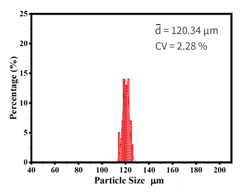 图4 采用微流控液滴芯片制备的海藻酸钠微球粒径分布.png