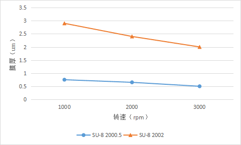 图1 SU-8 2000.5 2002光刻胶匀胶曲线.png