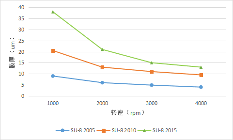 图2 SU-8 2005、2010、2015 光刻胶匀胶曲线.png