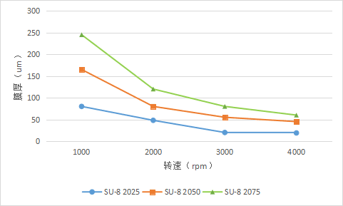 图3 SU-8 2025、2050、2075 光刻胶匀胶曲线.png