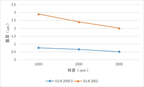 图1 SU-8 2000.5 2002匀胶曲线.jpg