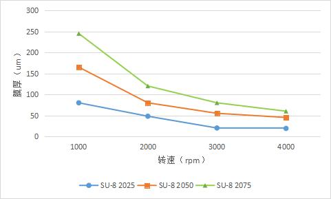 图3 SU-8 2025、2050、2075 匀胶曲线.jpg